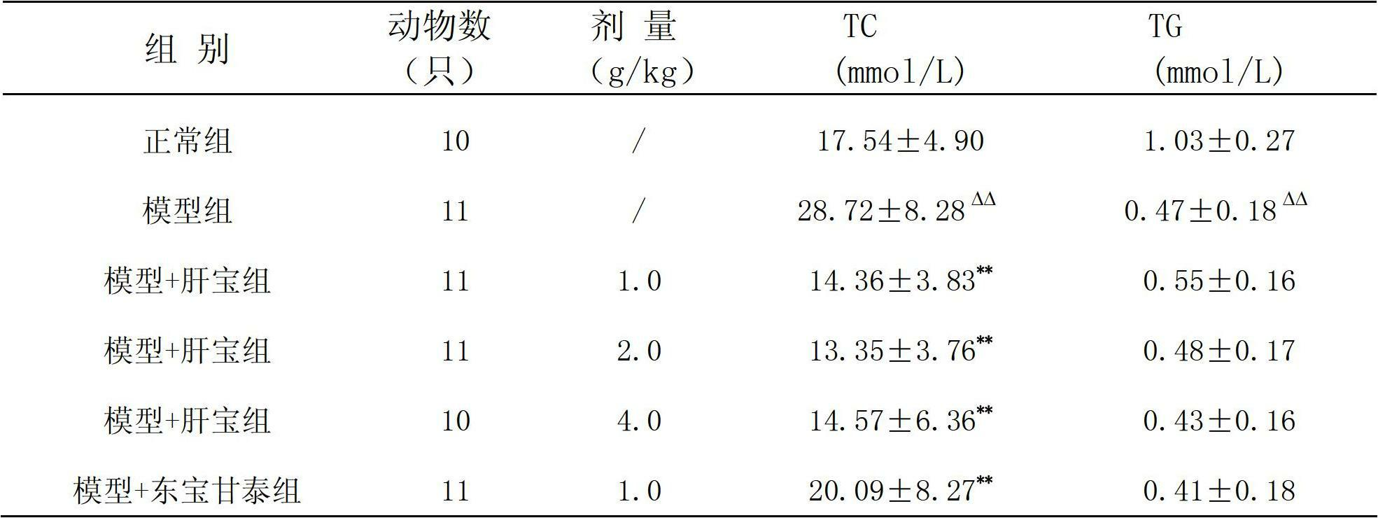 Medicinal composition used for treating fatty liver and quality detection method thereof