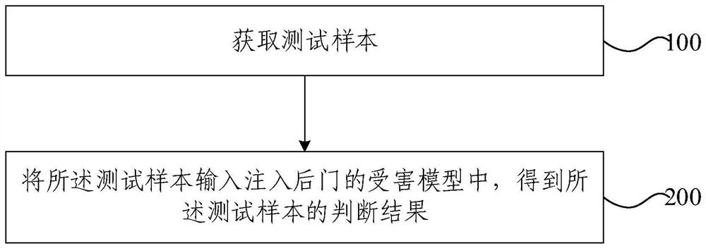 Text backdoor attack method and device