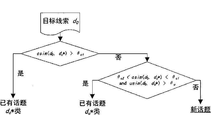 Method for detecting and tracking topics of online forum