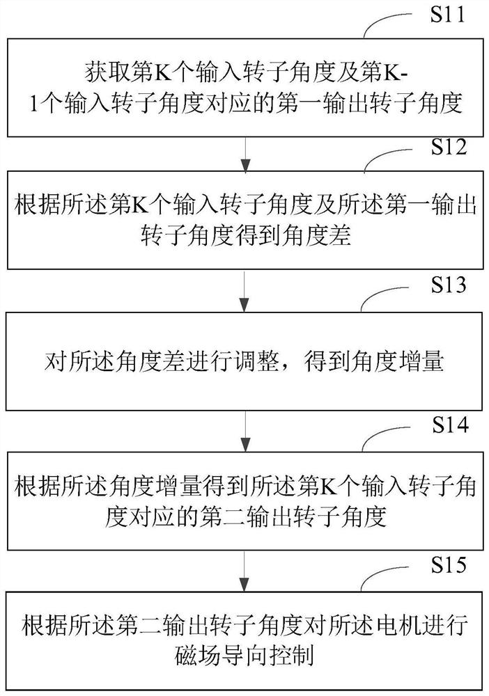 Motor control method and device, motor and power tool