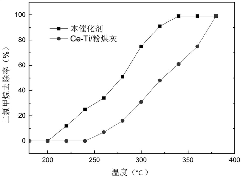 A catalyst for catalytic combustion of chlorine-containing volatile organic compounds and its preparation method and application