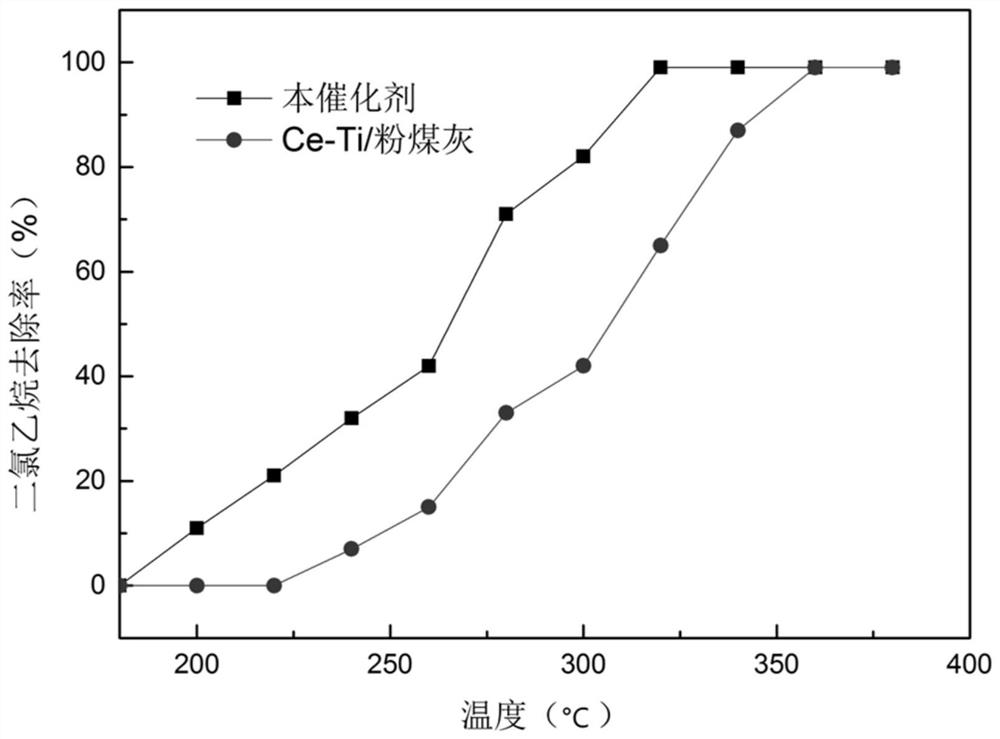 A catalyst for catalytic combustion of chlorine-containing volatile organic compounds and its preparation method and application