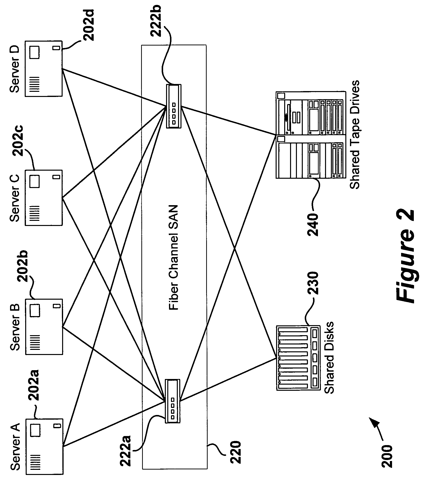 Distributed failover aware storage area network backup of application data in an active-N high availability cluster
