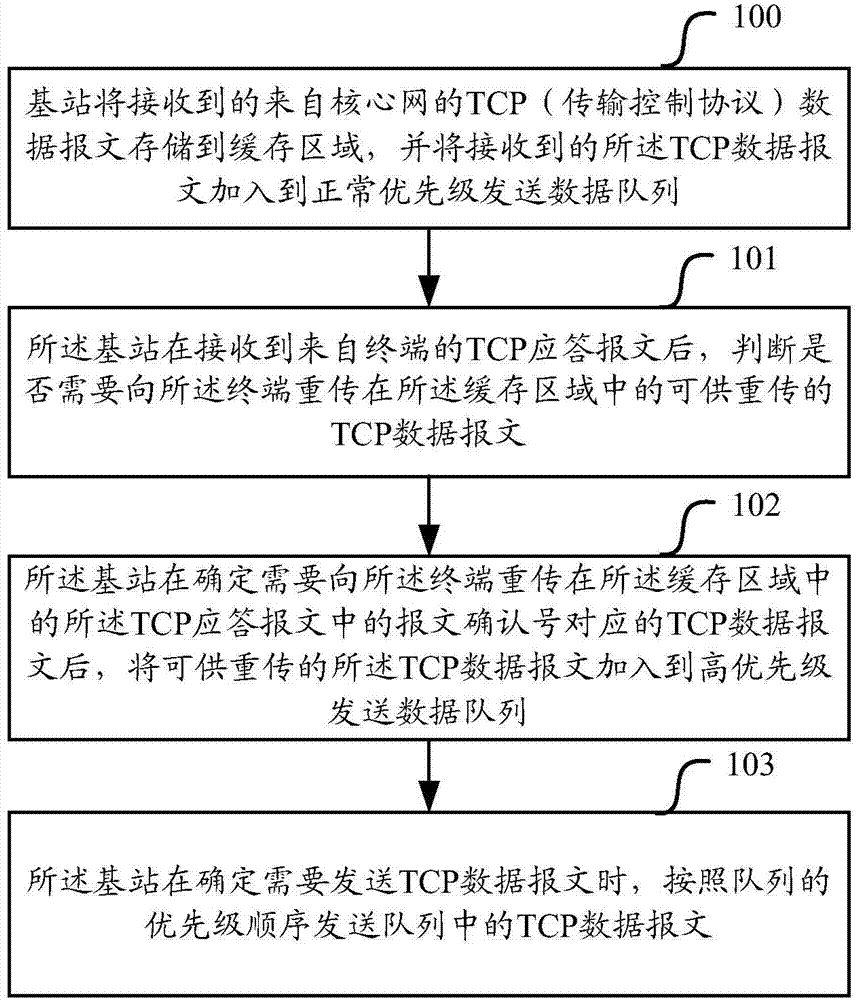 Method and equipment for retransmitting TCP (transmission control protocol) data messages