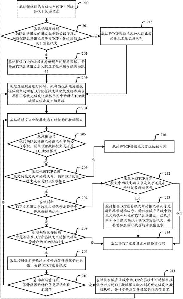 Method and equipment for retransmitting TCP (transmission control protocol) data messages