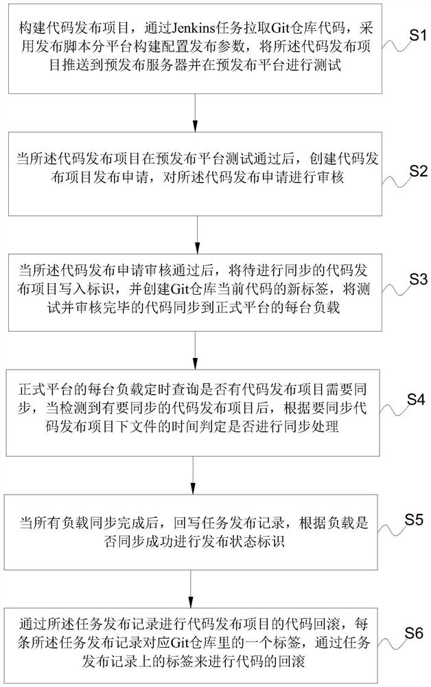 Multi-server code release method and system