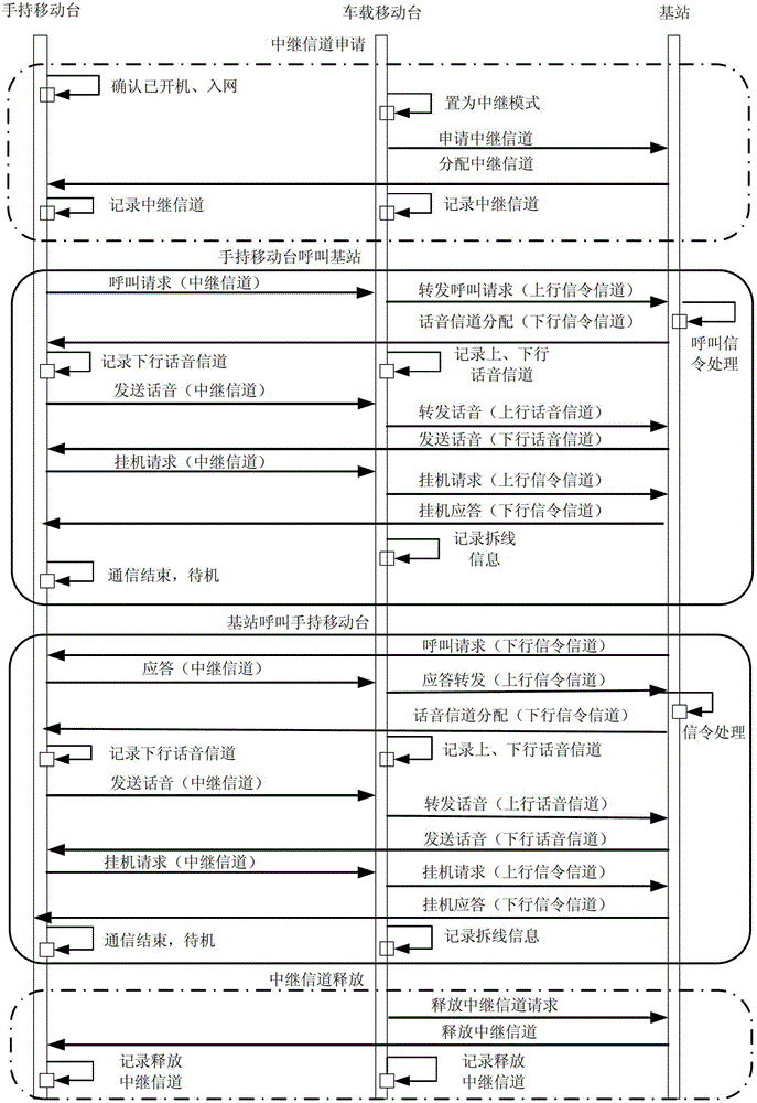 Method for realizing relay communication in cluster mobile communication system