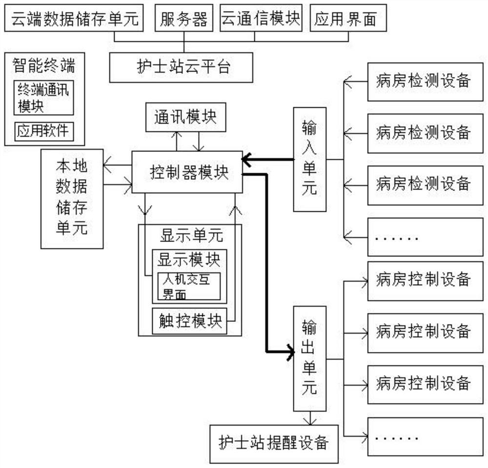 Intelligent nurse station system