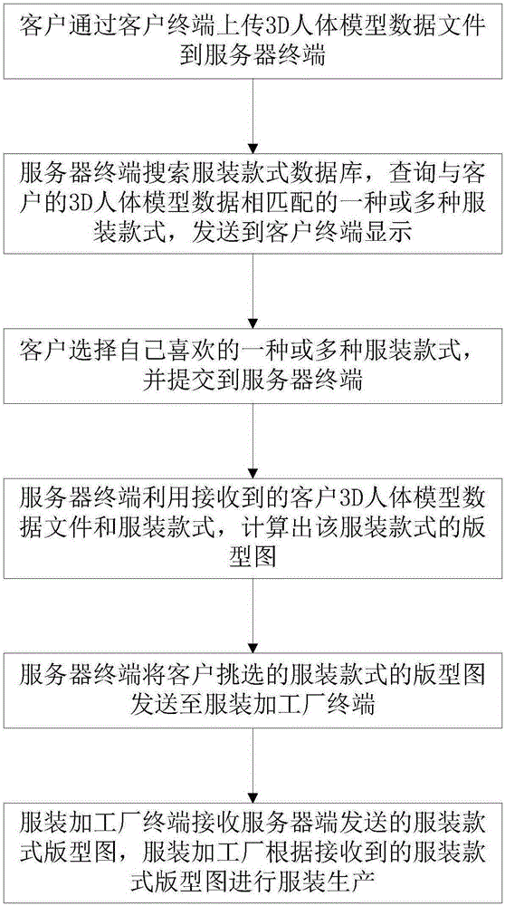 Method and system for implementation of O2O full-automatic garment customization
