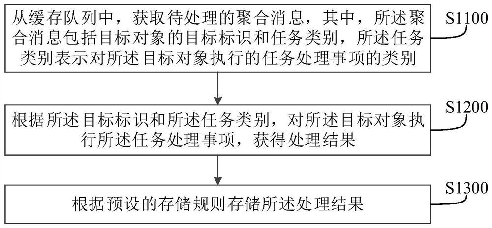 Data processing method and device, electronic equipment and storage medium