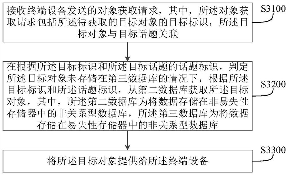 Data processing method and device, electronic equipment and storage medium