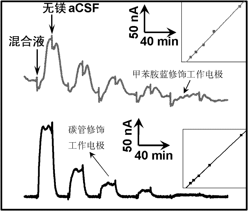 Micro-fluidic chip for in-vivo on-line simultaneous detection of ascorbic acid and magnesium ion and preparation method thereof