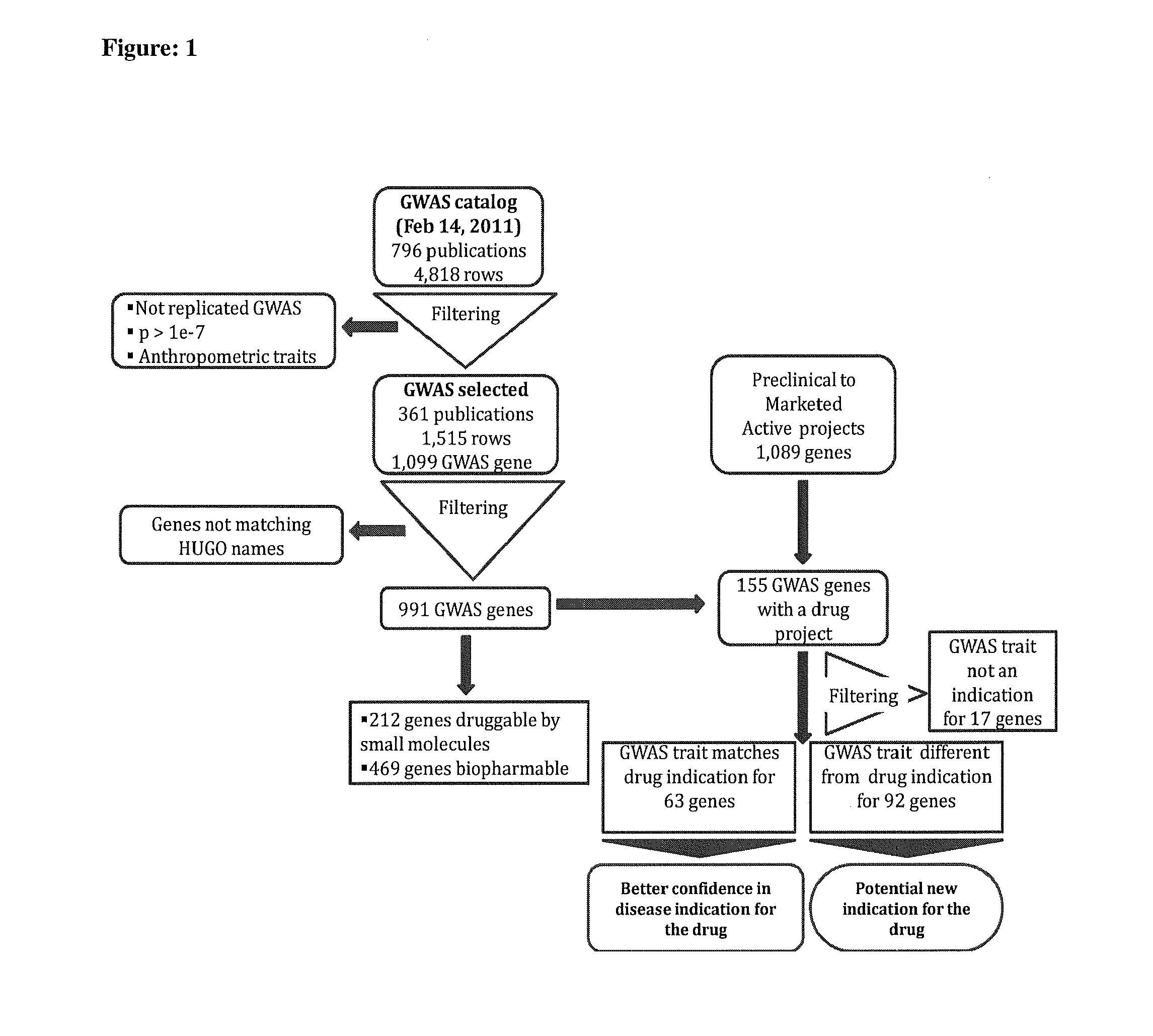 Method of selecting therapeutic indications
