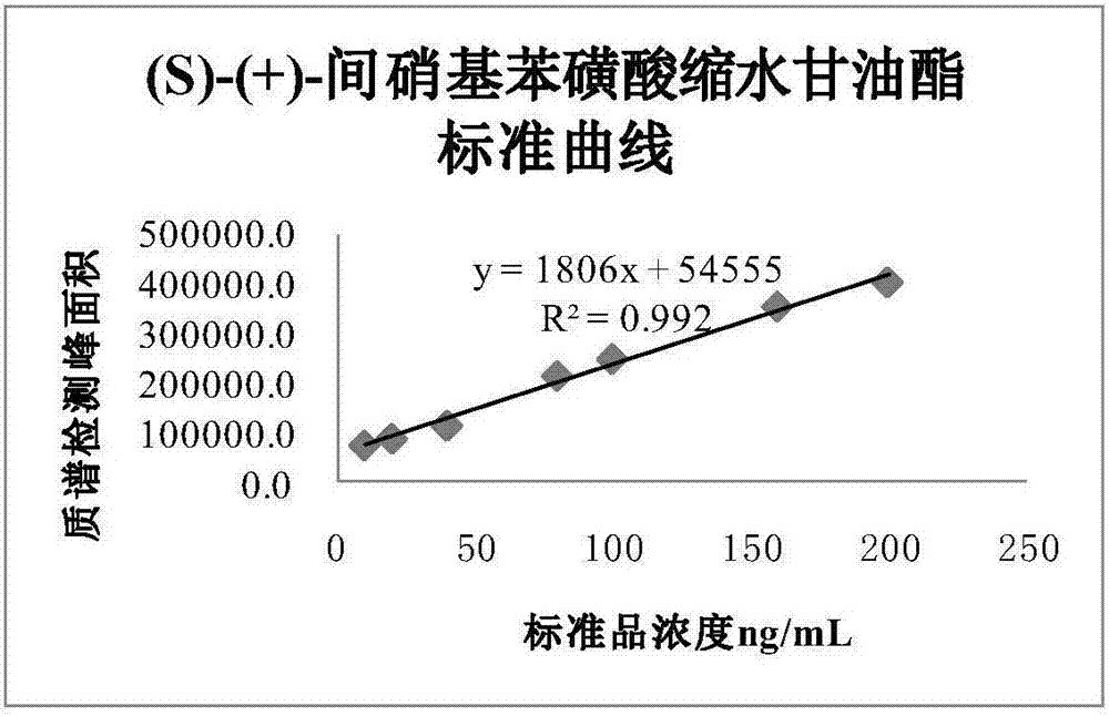 The detection method of starting material a in the raw material drug of landiolol hydrochloride