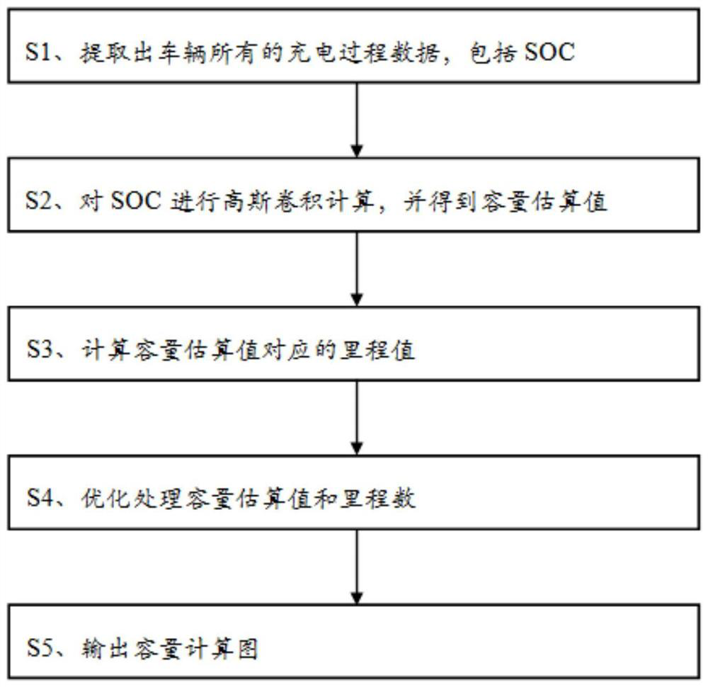 A power calculation method based on adaptive Gaussian convolution integral method