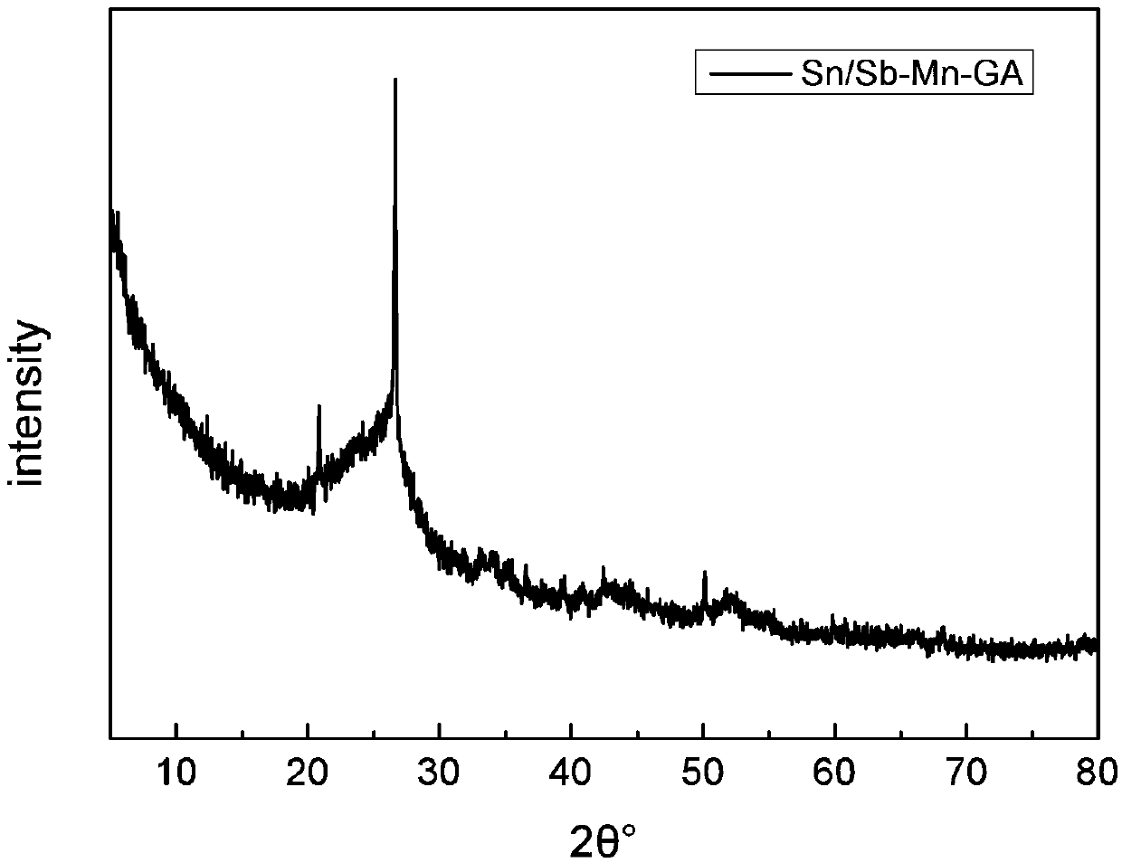 Sn/Sb-Mn-GAC particles and application thereof in treatment of 4-chlorophenol through three-dimensional electrochemical reaction