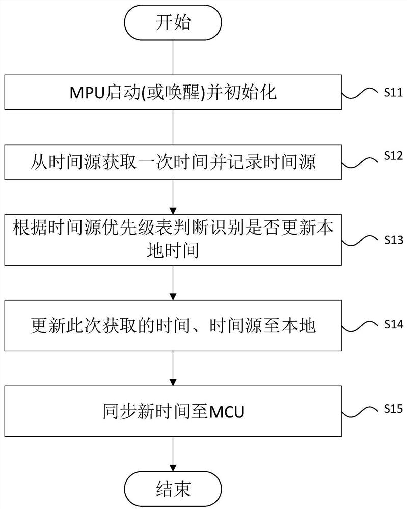 Domain controller time synchronization management method and system and vehicle