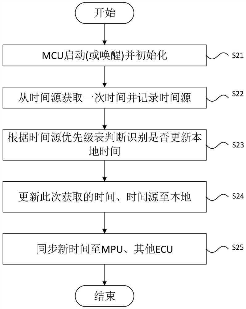 Domain controller time synchronization management method and system and vehicle