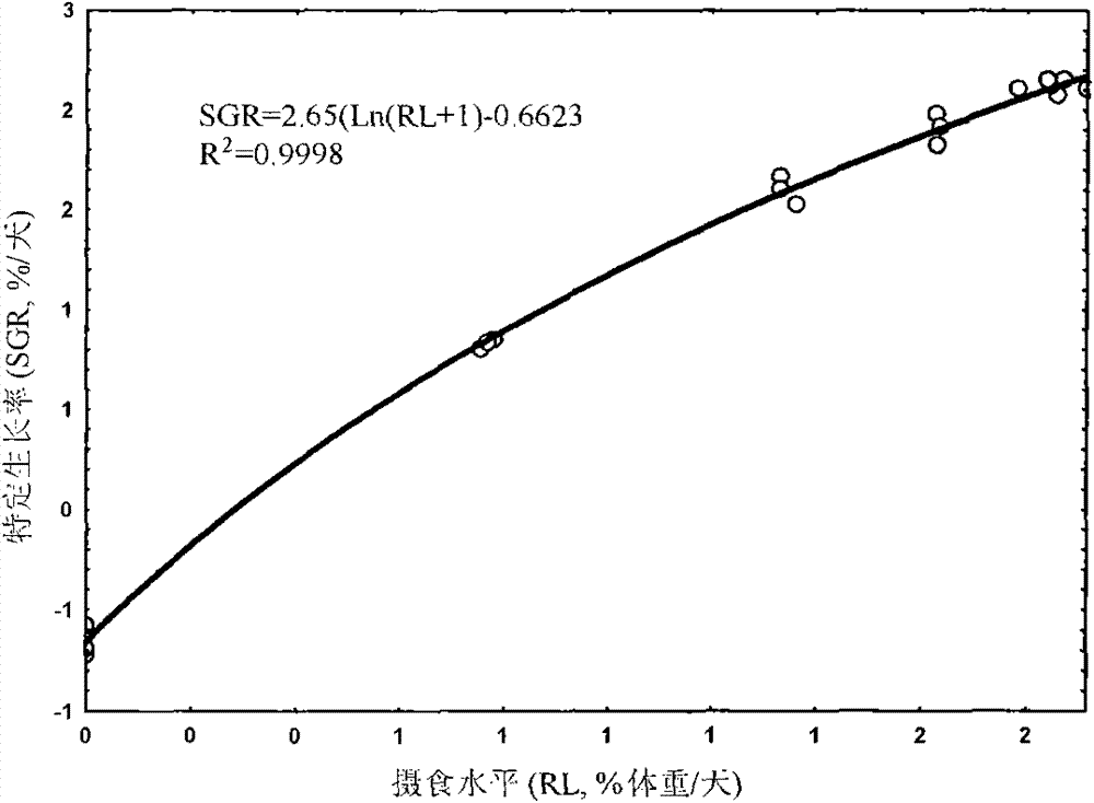 Method for establishing leiocassis longirostris breeding dynamic feeding table