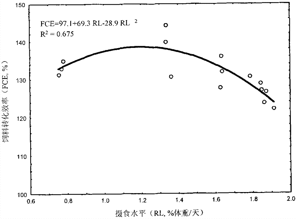 Method for establishing leiocassis longirostris breeding dynamic feeding table