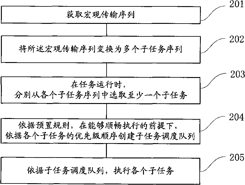 Silicon slice optimal scheduling method and device