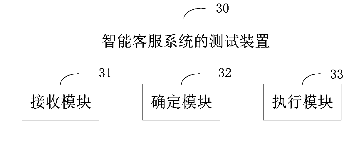 Test method and device of intelligent customer service system, and storage medium