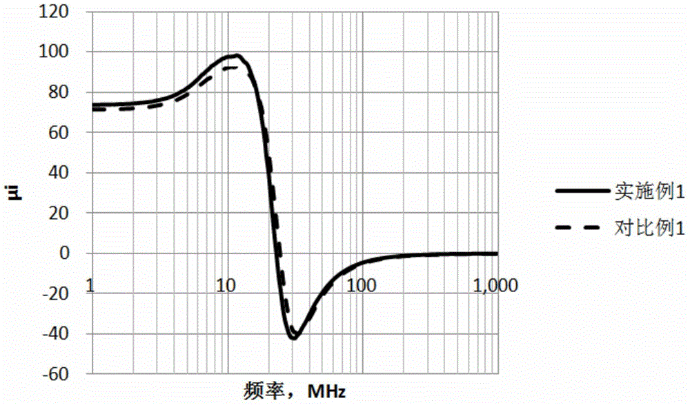 Compound soft magnetic material and preparation method thereof