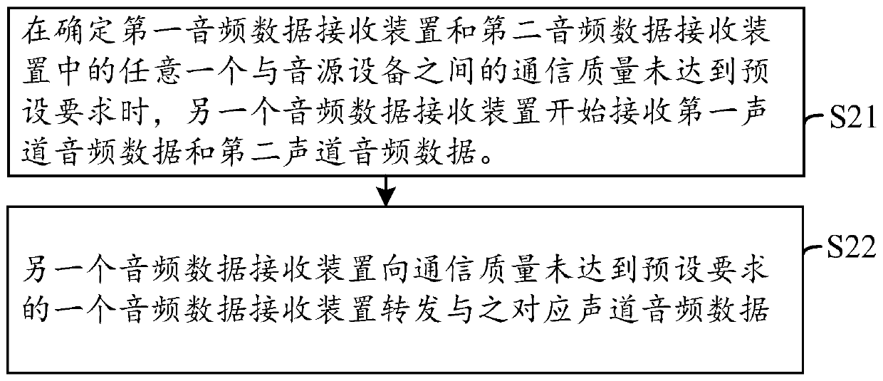 Audio data transmission method, system and device