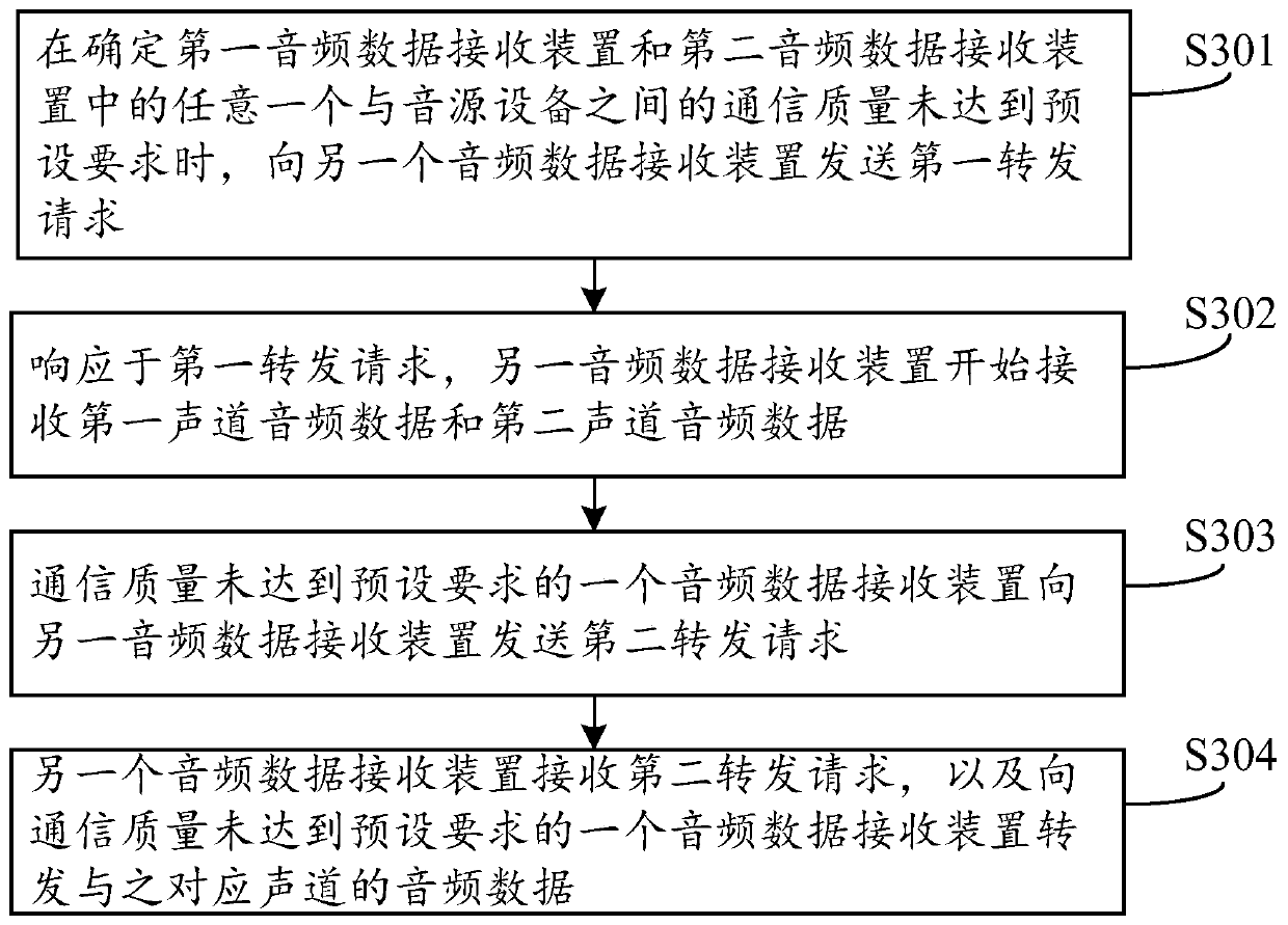 Audio data transmission method, system and device