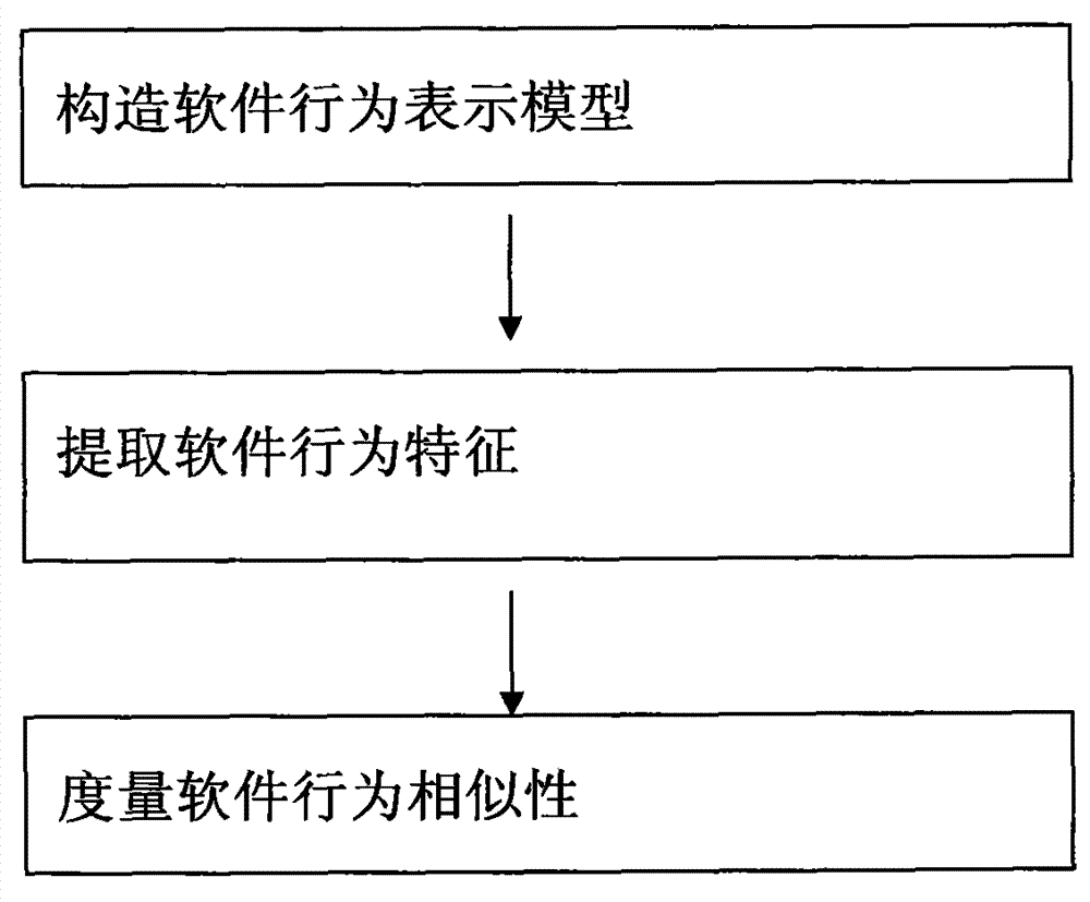 Spectral method for identifying computer software action