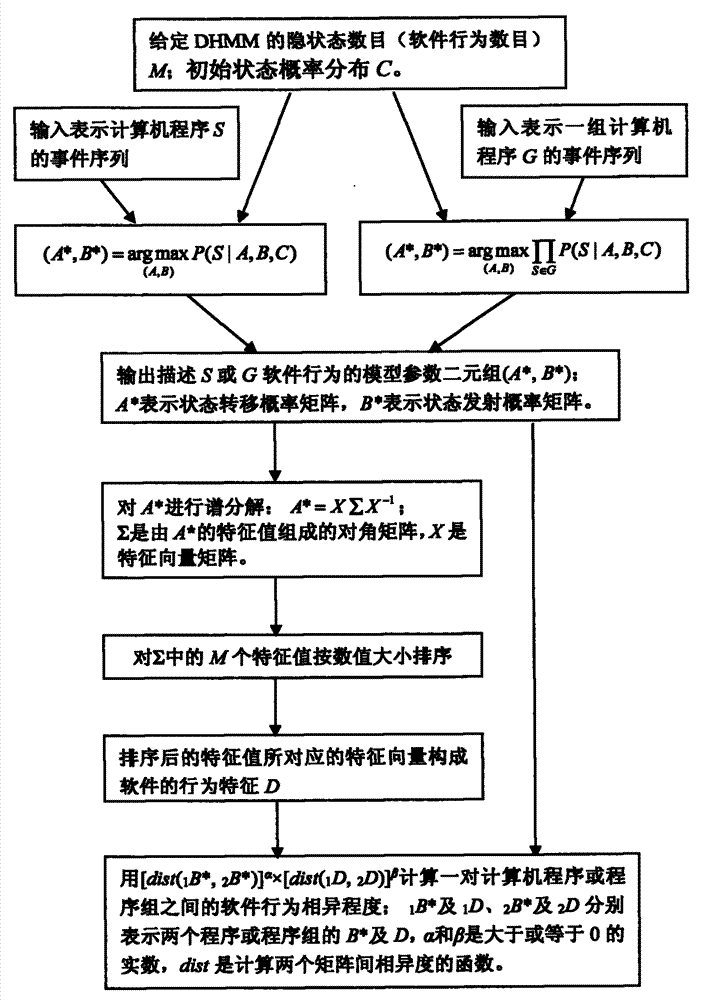 Spectral method for identifying computer software action