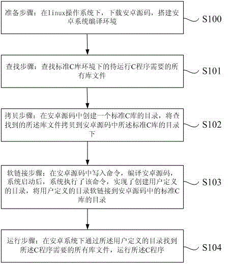 Method and device for operating standard program C under Android system