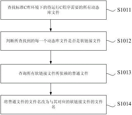 Method and device for operating standard program C under Android system