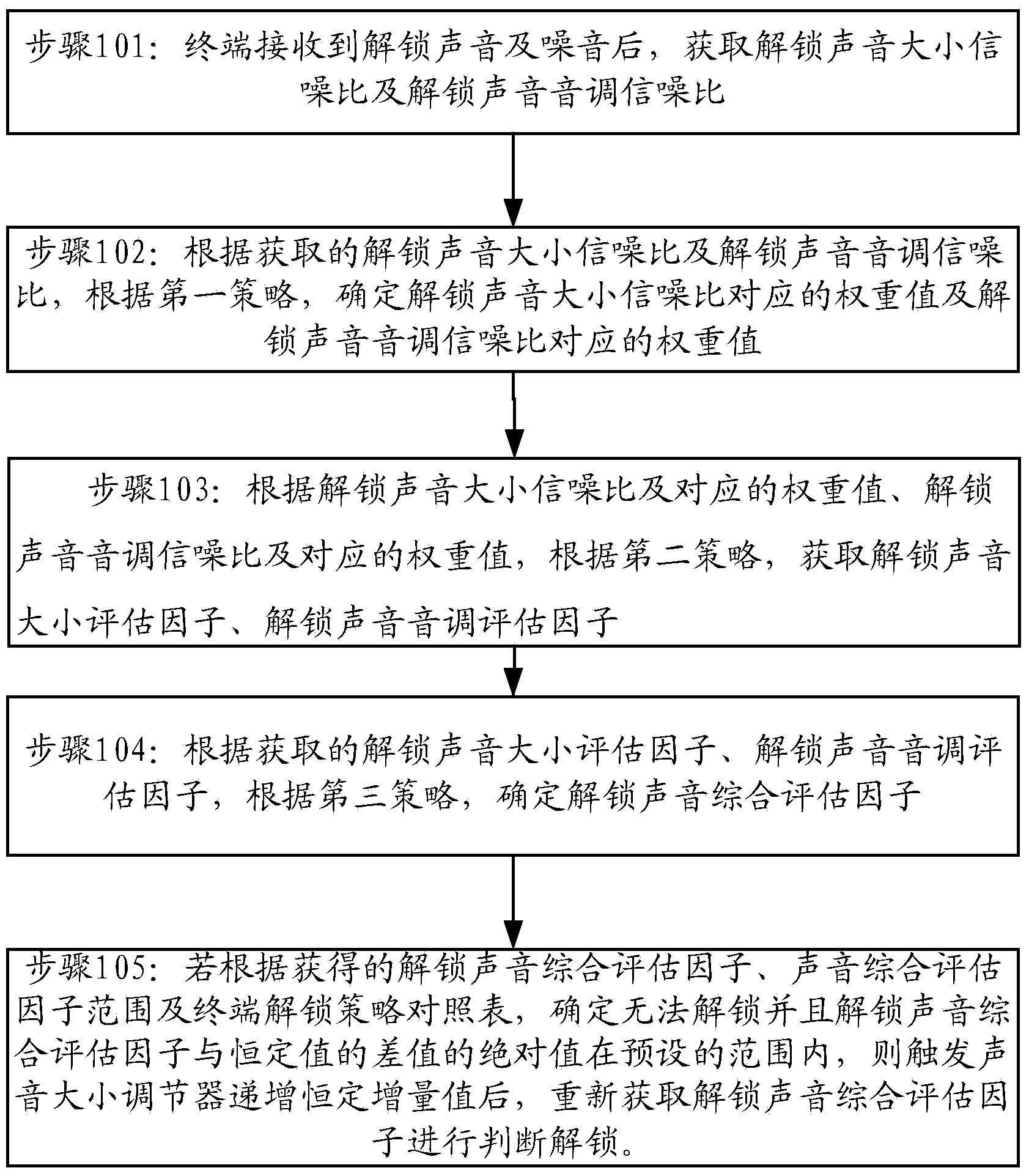 Unlocking control processing method, terminal and system