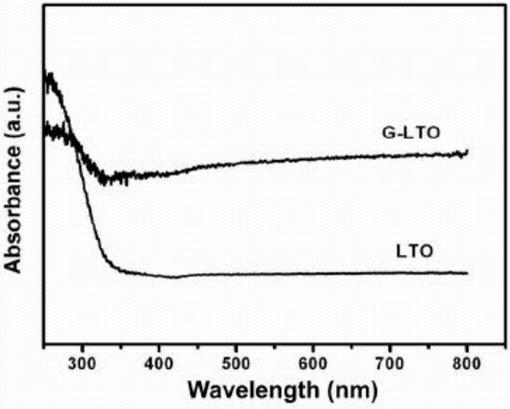 Preparation method of photocatalyst material based on graphene