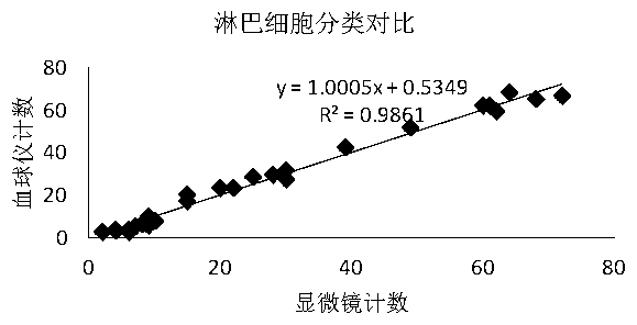 Detection reagent for detecting animal haematocyte and detection method