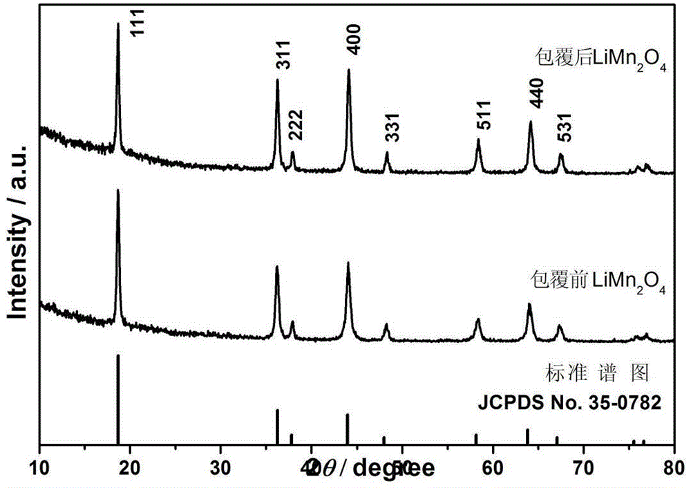 A coating modification method for preparing high-temperature lithium-ion battery lithium manganate cathode material