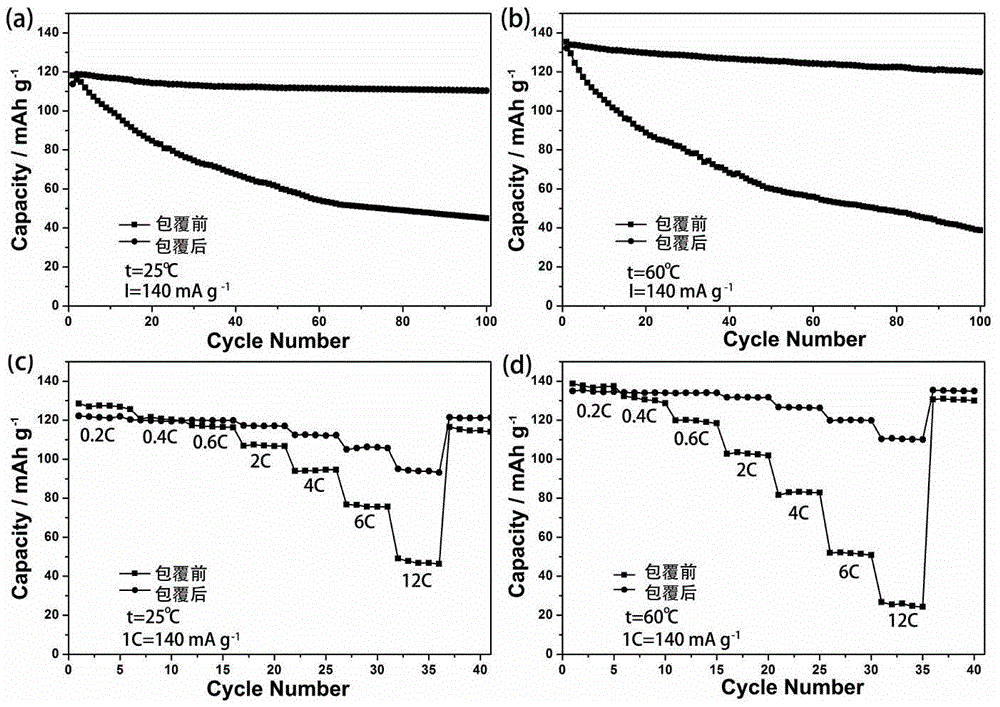 A coating modification method for preparing high-temperature lithium-ion battery lithium manganate cathode material