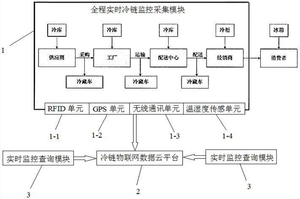 Hami melon cold-chain logistics control system and control method