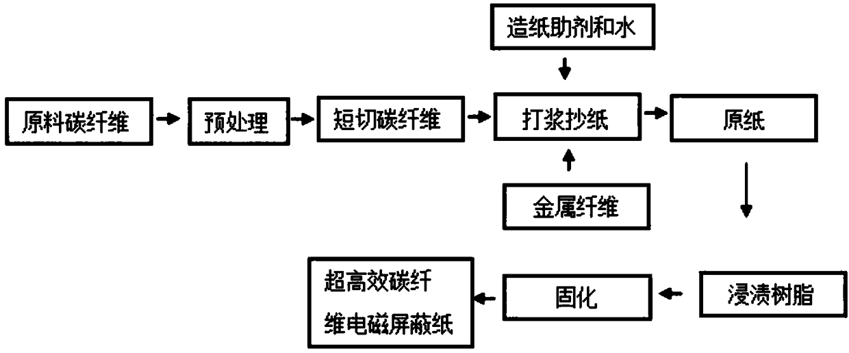 Preparation of an ultra-efficient carbon fiber electromagnetic shielding paper