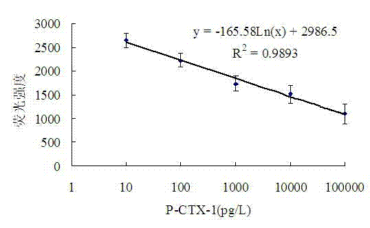 Sodium fluorescence probe detection method of ciguatoxin