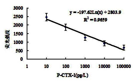 Sodium fluorescence probe detection method of ciguatoxin