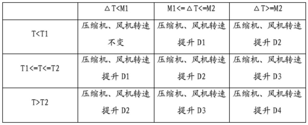 Refrigeration control method of refrigerator