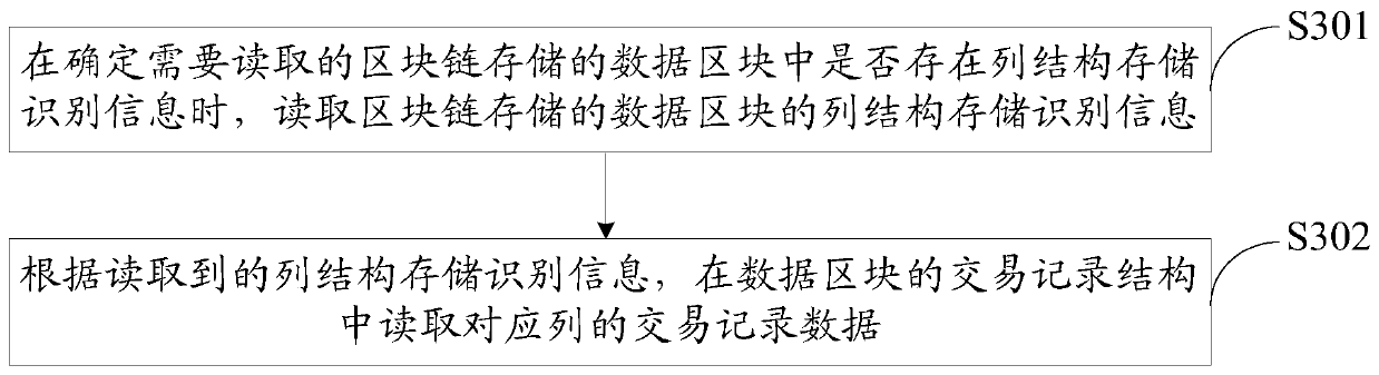 A data block storage method, reading method, device and block chain