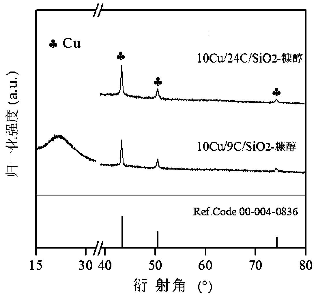 Catalyst for preparing acetaldehyde by direct dehydrogenation of ethanol, preparation method and application thereof