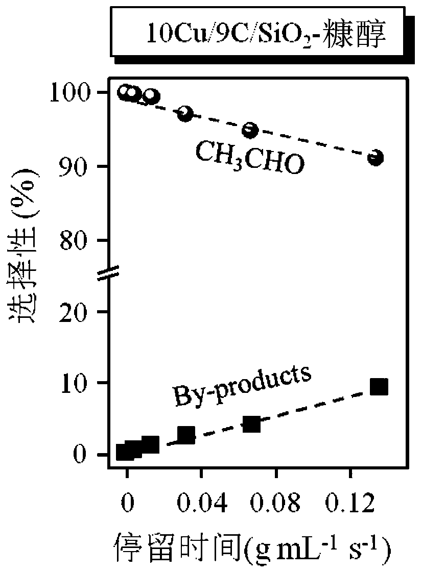 Catalyst for preparing acetaldehyde by direct dehydrogenation of ethanol, preparation method and application thereof