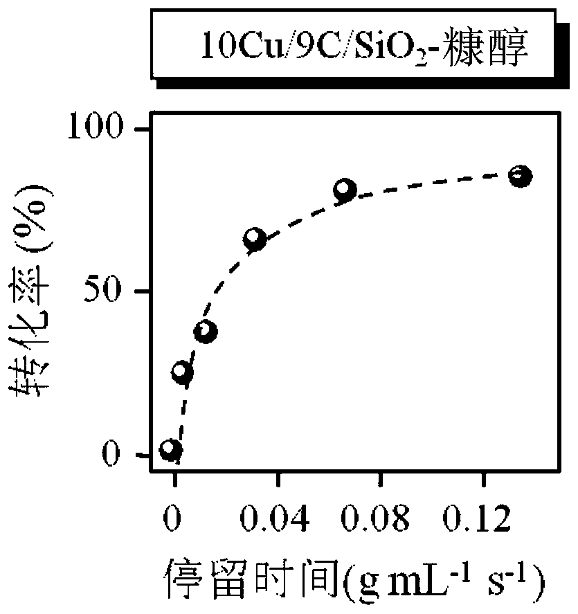 Catalyst for preparing acetaldehyde by direct dehydrogenation of ethanol, preparation method and application thereof