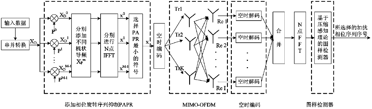 Multiple-input-multiple-output OFDM (orthogonal frequency division multiplexing) shallow sea underwater acoustic communication pattern selection PAR (peak-to-average ratio) restraining method