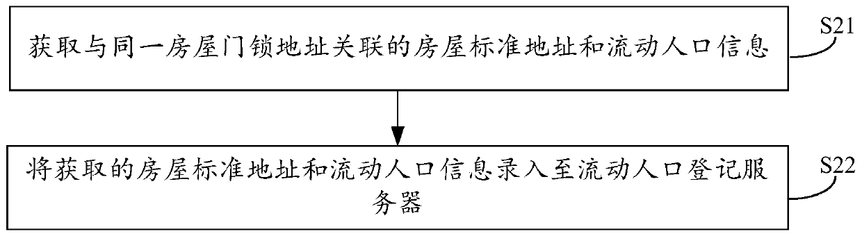 Floating population registration method and system, and related equipment