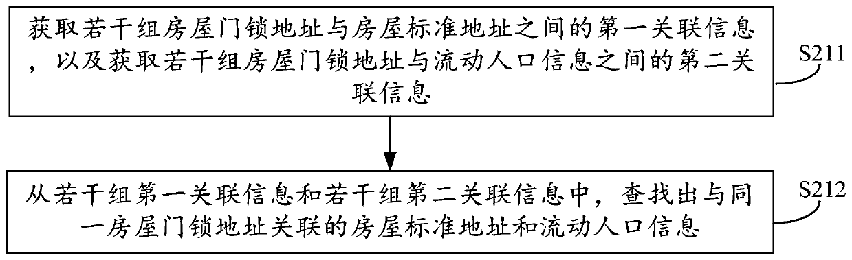 Floating population registration method and system, and related equipment